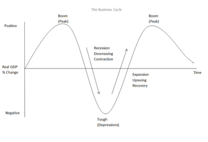 Business Cycle Hghs Year 12 Economics